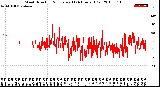 Milwaukee Weather Wind Direction<br>Normalized<br>(24 Hours) (Old)