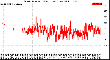 Milwaukee Weather Wind Direction<br>(24 Hours) (Raw)