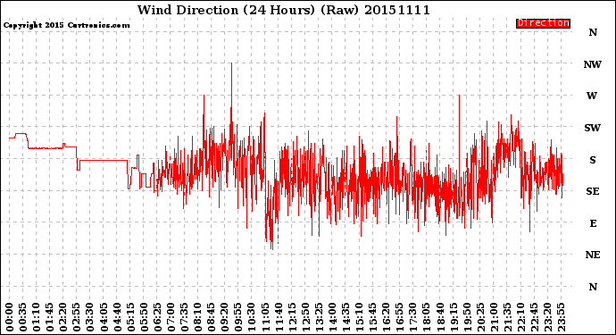 Milwaukee Weather Wind Direction<br>(24 Hours) (Raw)