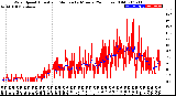 Milwaukee Weather Wind Speed<br>Actual and Median<br>by Minute<br>(24 Hours) (Old)