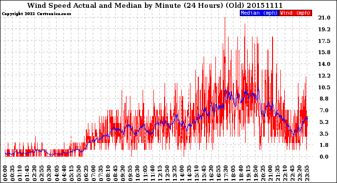 Milwaukee Weather Wind Speed<br>Actual and Median<br>by Minute<br>(24 Hours) (Old)