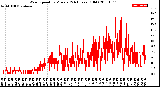 Milwaukee Weather Wind Speed<br>by Minute<br>(24 Hours) (Old)