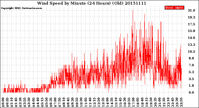 Milwaukee Weather Wind Speed<br>by Minute<br>(24 Hours) (Old)