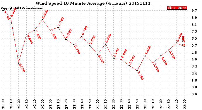 Milwaukee Weather Wind Speed<br>10 Minute Average<br>(4 Hours)