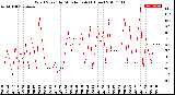 Milwaukee Weather Wind Speed<br>by Minute mph<br>(1 Hour)