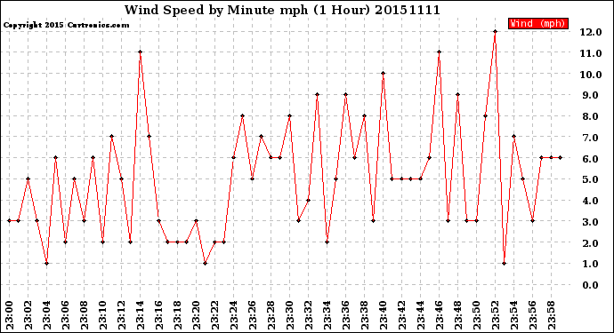 Milwaukee Weather Wind Speed<br>by Minute mph<br>(1 Hour)