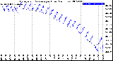 Milwaukee Weather Barometric Pressure<br>per Hour<br>(24 Hours)