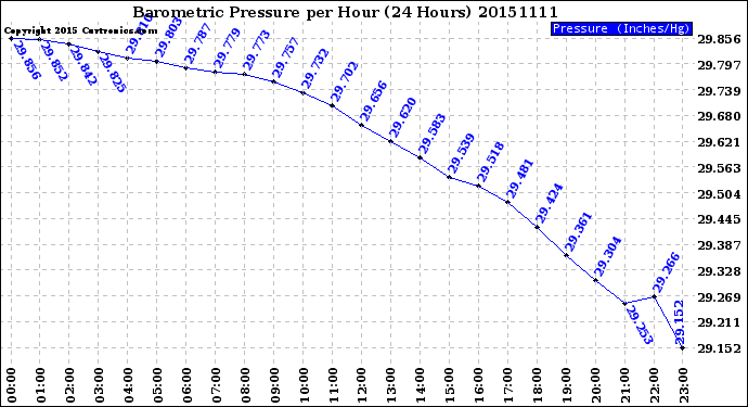 Milwaukee Weather Barometric Pressure<br>per Hour<br>(24 Hours)