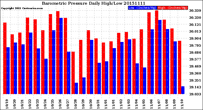 Milwaukee Weather Barometric Pressure<br>Daily High/Low