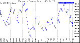 Milwaukee Weather Barometric Pressure<br>Daily High