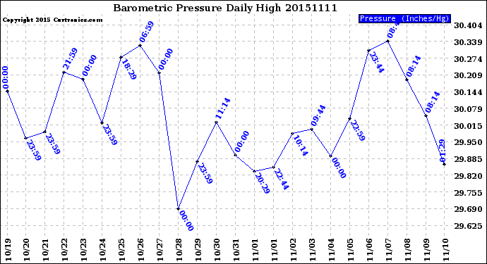 Milwaukee Weather Barometric Pressure<br>Daily High