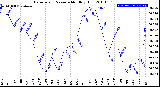 Milwaukee Weather Barometric Pressure<br>Monthly High