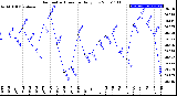Milwaukee Weather Barometric Pressure<br>Daily Low