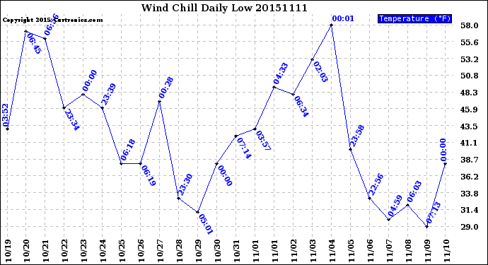 Milwaukee Weather Wind Chill<br>Daily Low