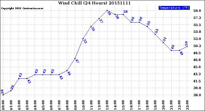 Milwaukee Weather Wind Chill<br>(24 Hours)