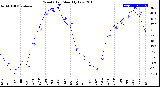 Milwaukee Weather Wind Chill<br>Monthly Low