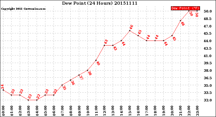 Milwaukee Weather Dew Point<br>(24 Hours)