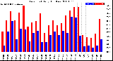 Milwaukee Weather Dew Point<br>Daily High/Low