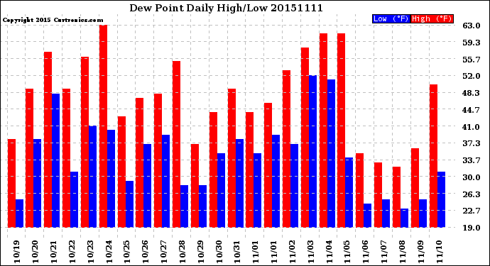 Milwaukee Weather Dew Point<br>Daily High/Low