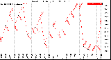 Milwaukee Weather Dew Point<br>Daily High
