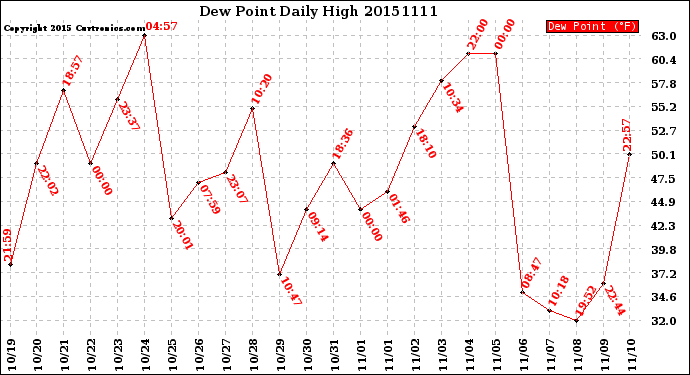 Milwaukee Weather Dew Point<br>Daily High