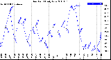Milwaukee Weather Dew Point<br>Daily Low