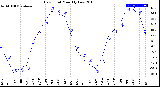 Milwaukee Weather Dew Point<br>Monthly Low