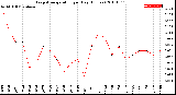 Milwaukee Weather Evapotranspiration<br>per Day (Inches)