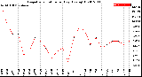 Milwaukee Weather Evapotranspiration<br>per Day (Ozs sq/ft)