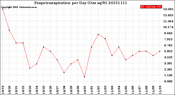 Milwaukee Weather Evapotranspiration<br>per Day (Ozs sq/ft)