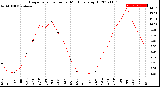 Milwaukee Weather Evapotranspiration<br>per Month (qts sq/ft)