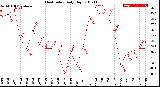 Milwaukee Weather Heat Index<br>Daily High