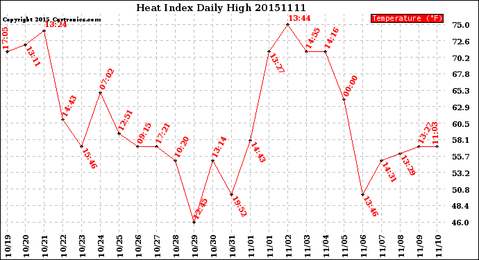 Milwaukee Weather Heat Index<br>Daily High