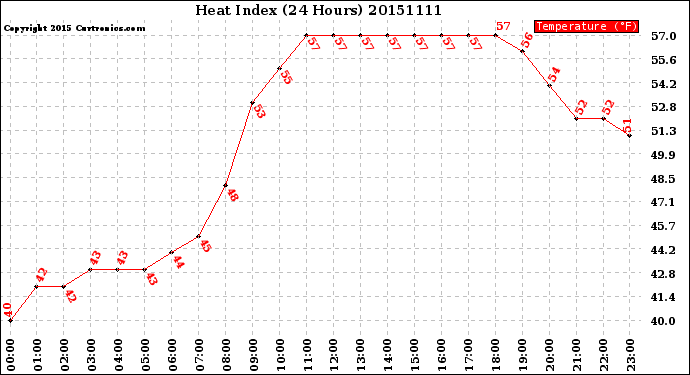Milwaukee Weather Heat Index<br>(24 Hours)