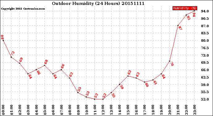 Milwaukee Weather Outdoor Humidity<br>(24 Hours)
