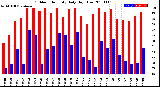 Milwaukee Weather Outdoor Humidity<br>Daily High/Low