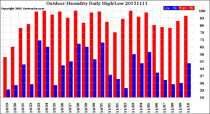 Milwaukee Weather Outdoor Humidity<br>Daily High/Low