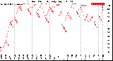 Milwaukee Weather Outdoor Humidity<br>Daily High