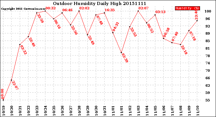 Milwaukee Weather Outdoor Humidity<br>Daily High