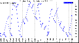Milwaukee Weather Outdoor Humidity<br>Daily Low