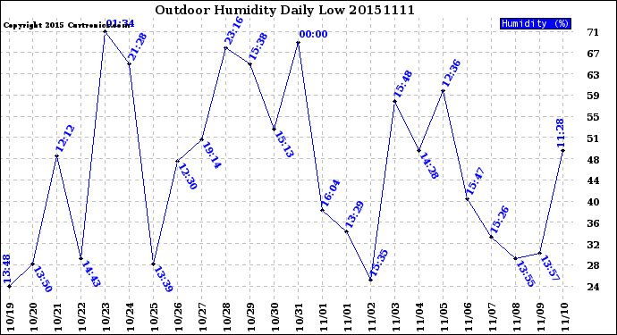 Milwaukee Weather Outdoor Humidity<br>Daily Low