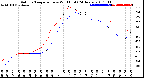 Milwaukee Weather Outdoor Temperature<br>vs Wind Chill<br>(24 Hours)