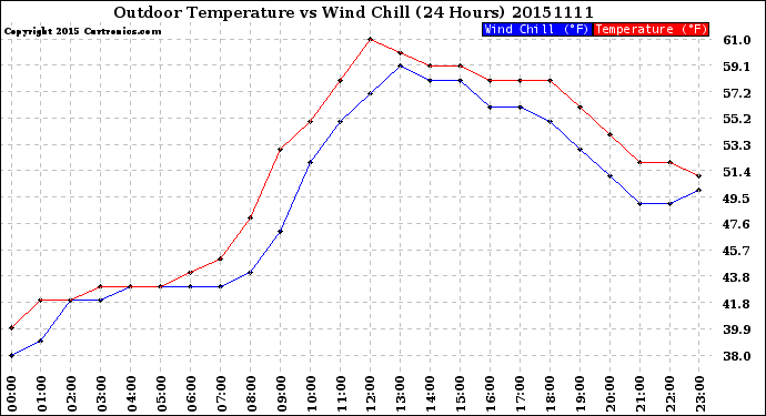 Milwaukee Weather Outdoor Temperature<br>vs Wind Chill<br>(24 Hours)