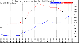 Milwaukee Weather Outdoor Temperature<br>vs Dew Point<br>(24 Hours)