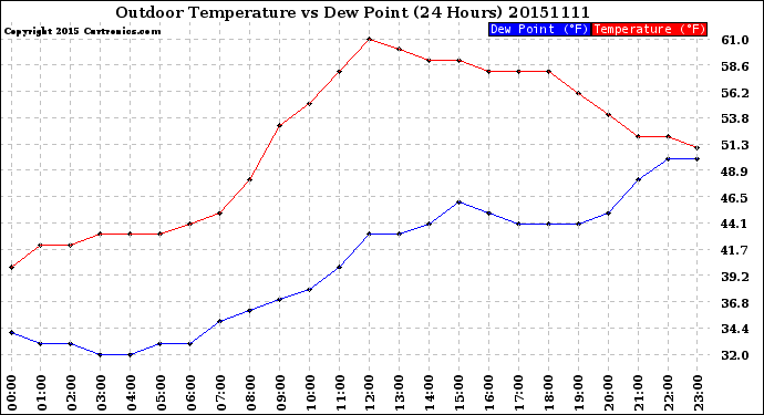 Milwaukee Weather Outdoor Temperature<br>vs Dew Point<br>(24 Hours)