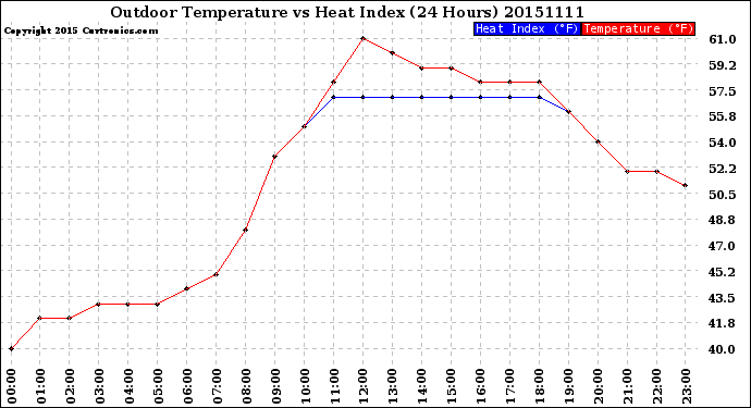 Milwaukee Weather Outdoor Temperature<br>vs Heat Index<br>(24 Hours)