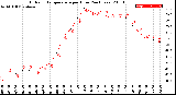 Milwaukee Weather Outdoor Temperature<br>per Hour<br>(24 Hours)