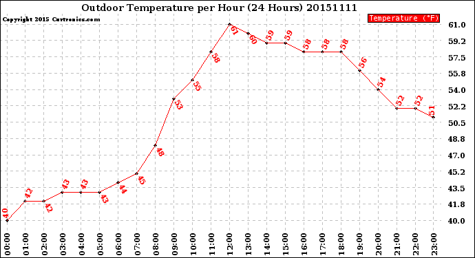 Milwaukee Weather Outdoor Temperature<br>per Hour<br>(24 Hours)