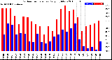 Milwaukee Weather Outdoor Temperature<br>Daily High/Low