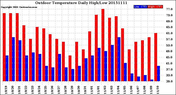 Milwaukee Weather Outdoor Temperature<br>Daily High/Low